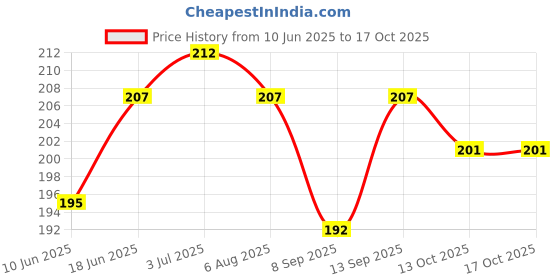 flipkart.com hydbest Pouch for Oppo F27 Pro Plus 5G hydbest Price History Graph from 10 Jun 2025 to 13 Oct 2025