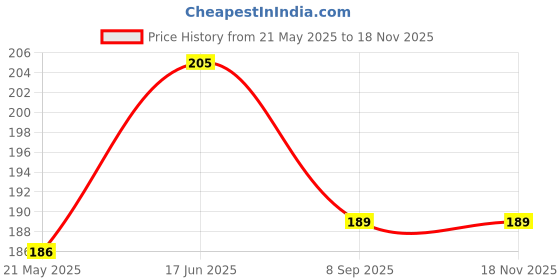 flipkart.com sciforce Pouch for OPPO F27 Pro Plus 5G sciforce Price History Graph from 21 May 2025 to 16 Nov 2025