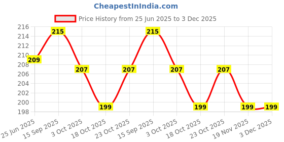flipkart.com kgl king Pouch for Oppo F27 Pro Plus, Oppo F27 Pro Plus 5G transparent/Black kgl king Price History Graph from 25 Jun 2025 to 3 Dec 2025