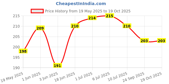 flipkart.com mobile case cover Pouch for Oppo F29 5G mobile case cover Price History Graph from 19 May 2025 to 17 Oct 2025