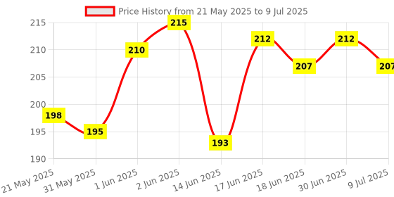 flipkart.com hydbest Pouch for Oppo F29 5G hydbest Price History Graph from 21 May 2025 to 9 Jul 2025