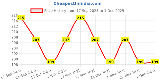 flipkart.com chilverp Pouch for Oppo F29 Pro chilverp Price History Graph from 17 Sep 2025 to 1 Dec 2025