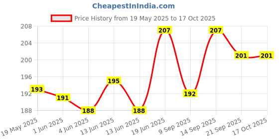 flipkart.com mobile back cover Pouch for OPPO F29 PRO 5G mobile back cover Price History Graph from 19 May 2025 to 16 Oct 2025