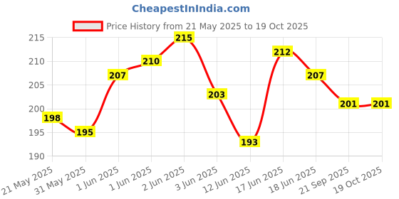 flipkart.com hydbest Pouch for OPPO F29 Pro 5G hydbest Price History Graph from 21 May 2025 to 18 Oct 2025
