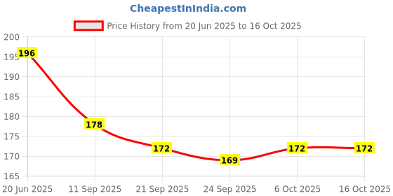 flipkart.com sarju Pouch for Oppo F29 Pro 5G-IPK8 sarju Price History Graph from 20 Jun 2025 to 16 Oct 2025