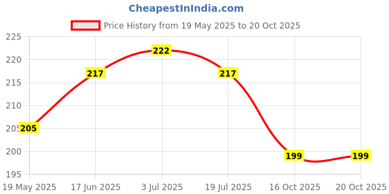 flipkart.com krbl Pouch for Oppo F29 Pro 5G;Oppo F29 Pro 5G-can krbl Price History Graph from 19 May 2025 to 19 Oct 2025