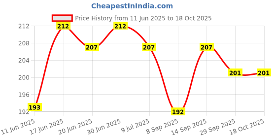 flipkart.com hydbest Pouch for Oppo K10 5G hydbest Price History Graph from 11 Jun 2025 to 18 Oct 2025