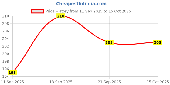 flipkart.com mobile case cover Pouch for OPPO K12x 5G mobile case cover Price History Graph from 11 Sep 2025 to 15 Oct 2025
