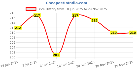 flipkart.com jpmobilecases Pouch for OPPO K12X 5G -e65 jpmobilecases Price History Graph from 18 Jun 2025 to 28 Nov 2025