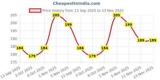 flipkart.com mobtech Pouch for Oppo K12x 5G / Oppo A3 Pro 5G, Bumper Soft Flexible Silicon mobtech Price History Graph from 13 Sep 2025 to 23 Nov 2025