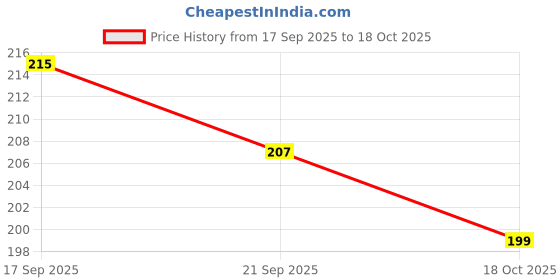 flipkart.com mobile case cover Pouch for OPPO K13 5G, Oppo K13 5G mobile case cover Price History Graph from 17 Sep 2025 to 17 Oct 2025