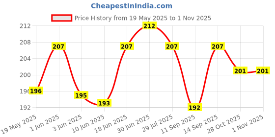 flipkart.com hydbest Pouch for Oppo Reno 12 5G hydbest Price History Graph from 19 May 2025 to 31 Oct 2025