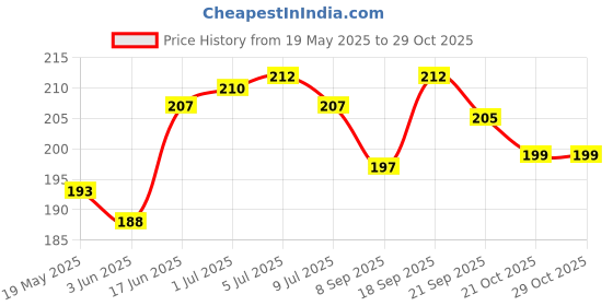 flipkart.com pvtcase Pouch for OPPO Reno 13 5G, OPPO Reno13 5G pvtcase Price History Graph from 19 May 2025 to 28 Oct 2025