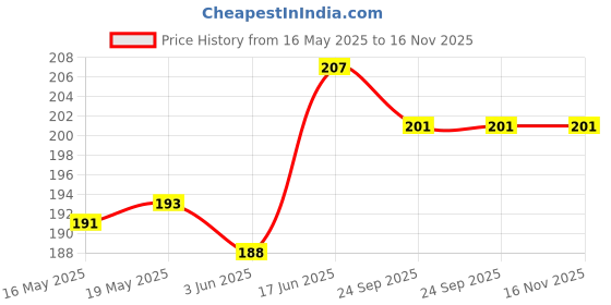 flipkart.com pvtcase Pouch for OPPO Reno 13 Pro 5G, OPPO Reno13 Pro 5G pvtcase Price History Graph from 16 May 2025 to 16 Nov 2025