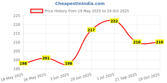 flipkart.com phone back cover Pouch for POCO C61 phone back cover Price History Graph from 19 May 2025 to 18 Oct 2025