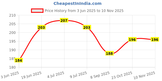flipkart.com phone back cover Pouch for POCO C61 phone back cover Price History Graph from 3 Jun 2025 to 10 Nov 2025
