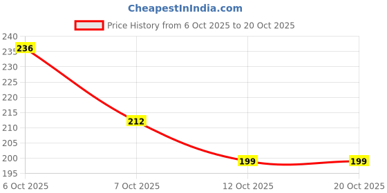 flipkart.com krbl Pouch for Poco C71 4G / Redmi A5 4G;'IP1 krbl Price History Graph from 6 Oct 2025 to 20 Oct 2025