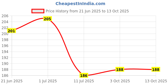 flipkart.com casehub Pouch for Poco M2, MI Redmi 9 Prime casehub Price History Graph from 21 Jun 2025 to 13 Oct 2025