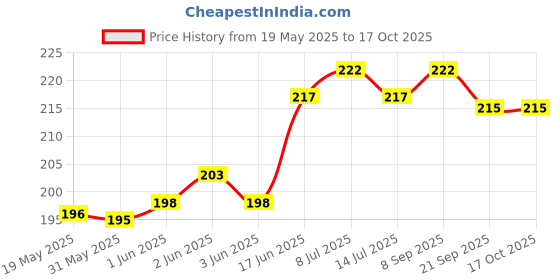flipkart.com phone case cover Pouch for Poco M3 phone case cover Price History Graph from 19 May 2025 to 15 Oct 2025