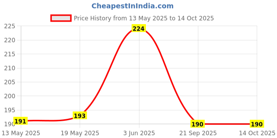 flipkart.com alonzo Pouch for Poco M3 alonzo Price History Graph from 13 May 2025 to 14 Oct 2025
