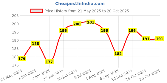 flipkart.com phone care Pouch for POCO M6 Pro 5G phone care Price History Graph from 21 May 2025 to 19 Oct 2025