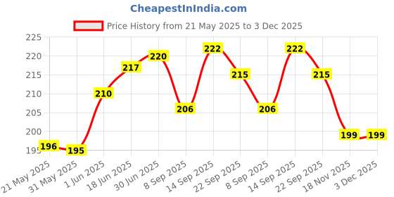 flipkart.com mobile back cover Pouch for Poco M6 Pro 5G mobile back cover Price History Graph from 21 May 2025 to 2 Dec 2025