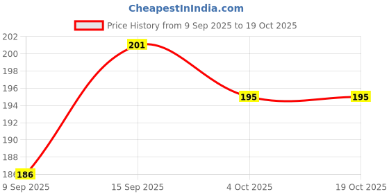 flipkart.com phone back cover Pouch for POCO M6 Pro 5G phone back cover Price History Graph from 9 Sep 2025 to 18 Oct 2025