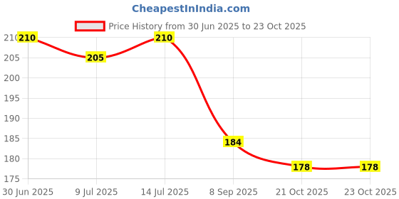 flipkart.com sciforce Pouch for Poco M6 Pro 5G, Redmi 12 5G, (ip) sciforce Price History Graph from 30 Jun 2025 to 23 Oct 2025