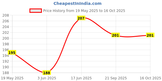 flipkart.com phone case cover Pouch for POCO M7 5G, POCO M7 5G phone case cover Price History Graph from 19 May 2025 to 16 Oct 2025