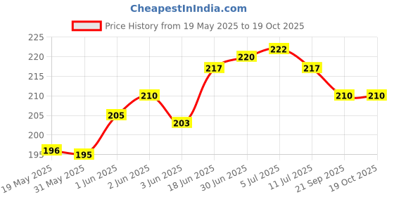 flipkart.com phone case cover Pouch for Poco X5 Pro 5G phone case cover Price History Graph from 19 May 2025 to 19 Oct 2025