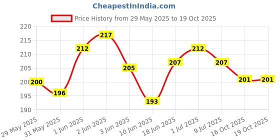flipkart.com hydbest Pouch for Poco X7 5G, Redmi Note 14 Pro 5G hydbest Price History Graph from 29 May 2025 to 18 Oct 2025