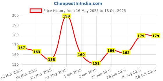 flipkart.com nvirav Pouch for Pouch Fits All Mobile phones nvirav Price History Graph from 16 May 2025 to 18 Oct 2025