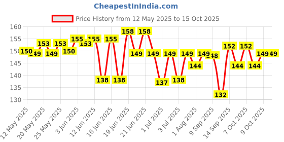 flipkart.com nvirav Pouch for Pouch Fits All Mobile phones nvirav Price History Graph from 12 May 2025 to 14 Oct 2025