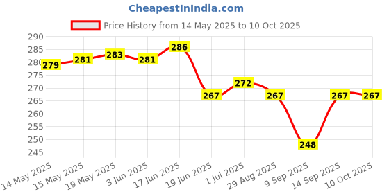 flipkart.com moozmob Pouch for Rain for Mobile Touch Sensitive Waterproof Mobile Pouch with Strap, Size upto 6.5" Mobiles moozmob Price History Graph from 14 May 2025 to 9 Oct 2025