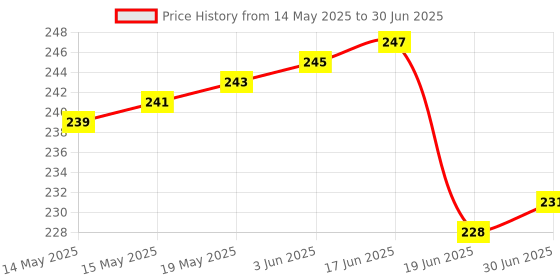 flipkart.com moozmob Pouch for Rain for Mobile Touch Sensitive Waterproof Mobile Pouch with Strap, Size upto 6.5" Mobiles moozmob Price History Graph from 14 May 2025 to 30 Jun 2025