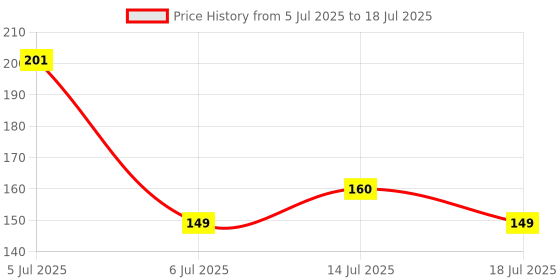 flipkart.com paplaj enterprises Pouch for Rain for Mobile Touch Sensitive Waterproof Mobile Pouch with Strap, Size upto 6.5" Mobiles paplaj enterprises Price History Graph from 5 Jul 2025 to 14 Jul 2025