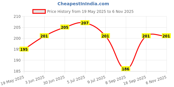 flipkart.com moozmob Pouch for Rain Mobile Touch Sensitive Waterproof Mobile Pouch, Size upto 6.5 Inches Smartphones moozmob Price History Graph from 19 May 2025 to 5 Nov 2025
