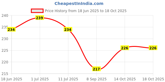 flipkart.com phone back cover Pouch for Realme 10 Pro 5G phone back cover Price History Graph from 18 Jun 2025 to 18 Oct 2025