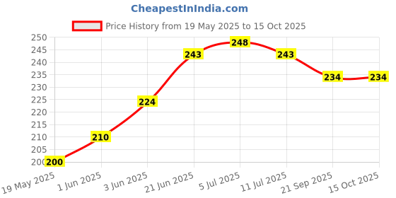 flipkart.com phone care Pouch for Realme 10 Pro Plus 5G phone care Price History Graph from 19 May 2025 to 15 Oct 2025