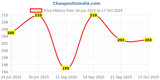 flipkart.com phone care Pouch for Realme 10 Pro Plus 5G phone care Price History Graph from 24 Jun 2025 to 15 Oct 2025