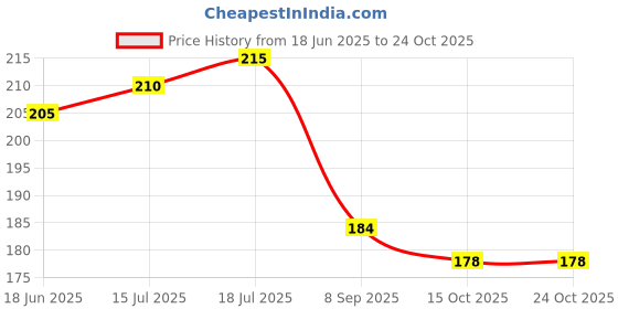 flipkart.com sciforce Pouch for Realme 11 5G, Realme 11x 5G, Realme Narzo 60X 5G, Realme C67 5G sciforce Price History Graph from 18 Jun 2025 to 24 Oct 2025