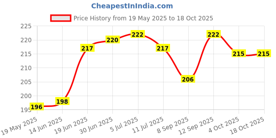 flipkart.com mobile back cover Pouch for Realme 11 Pro Plus 5G mobile back cover Price History Graph from 19 May 2025 to 18 Oct 2025