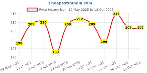 flipkart.com kgl king Pouch for Realme 11 Pro Plus, Realme 11 Pro Plus 5G kgl king Price History Graph from 19 May 2025 to 18 Oct 2025