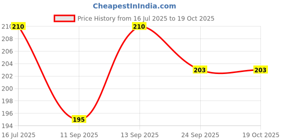 flipkart.com mobile case cover Pouch for RealMe 12 Plus 5G, realme 12+ 5G mobile case cover Price History Graph from 16 Jul 2025 to 18 Oct 2025