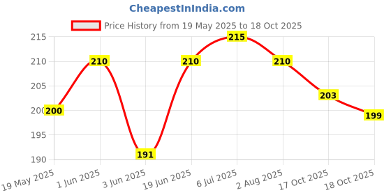 flipkart.com pvtcase Pouch for Realme 12 Pro Plus 5G pvtcase Price History Graph from 19 May 2025 to 18 Oct 2025