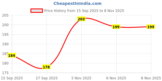 flipkart.com chemforce Pouch for Realme 12 Pro Plus 5G Back cover chemforce Price History Graph from 15 Sep 2025 to 6 Nov 2025
