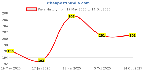 flipkart.com mobile back cover Pouch for Realme 12x 5G Back Case mobile back cover Price History Graph from 19 May 2025 to 14 Oct 2025