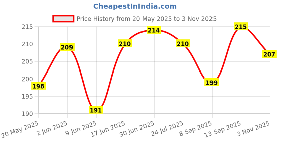 flipkart.com mobile case cover Pouch for RealMe 13 Pro Plus 5G, Realme 13 Pro+ 5G mobile case cover Price History Graph from 20 May 2025 to 3 Nov 2025