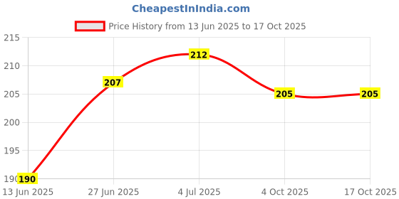 flipkart.com filbay Pouch for Realme 14 Pro Plus 5G, Realme P3 Pro 5G filbay Price History Graph from 13 Jun 2025 to 16 Oct 2025