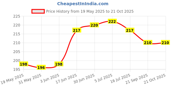 flipkart.com phone case cover Pouch for Realme 14X 5G phone case cover Price History Graph from 19 May 2025 to 19 Oct 2025